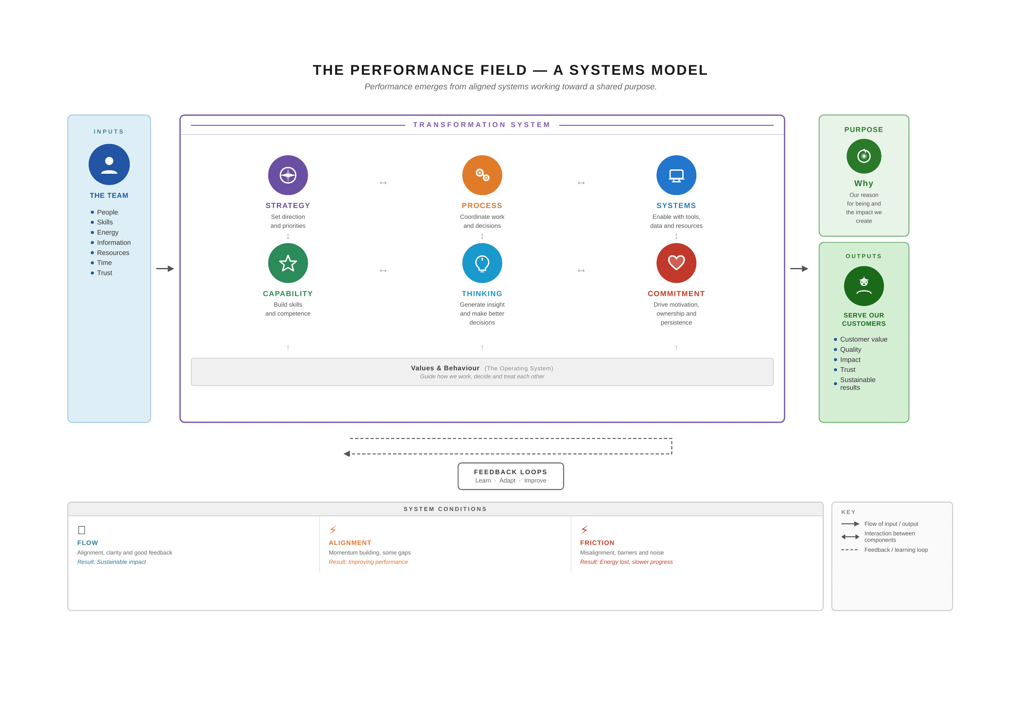 The Performance Field — A Systems Model